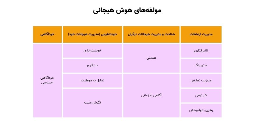 مولفههای هوش هیجانی