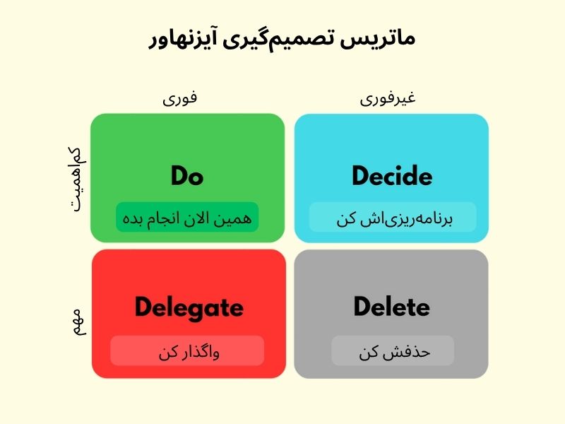 ماتریس آیزنهاور
